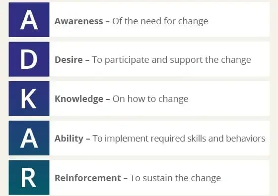 Image showing the 5 stages of the Prosci ADKAR Model
